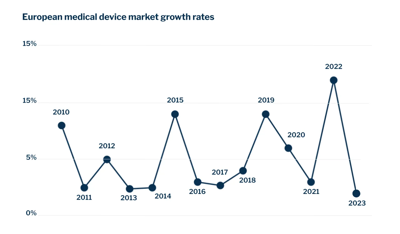 European medical device market growth rates