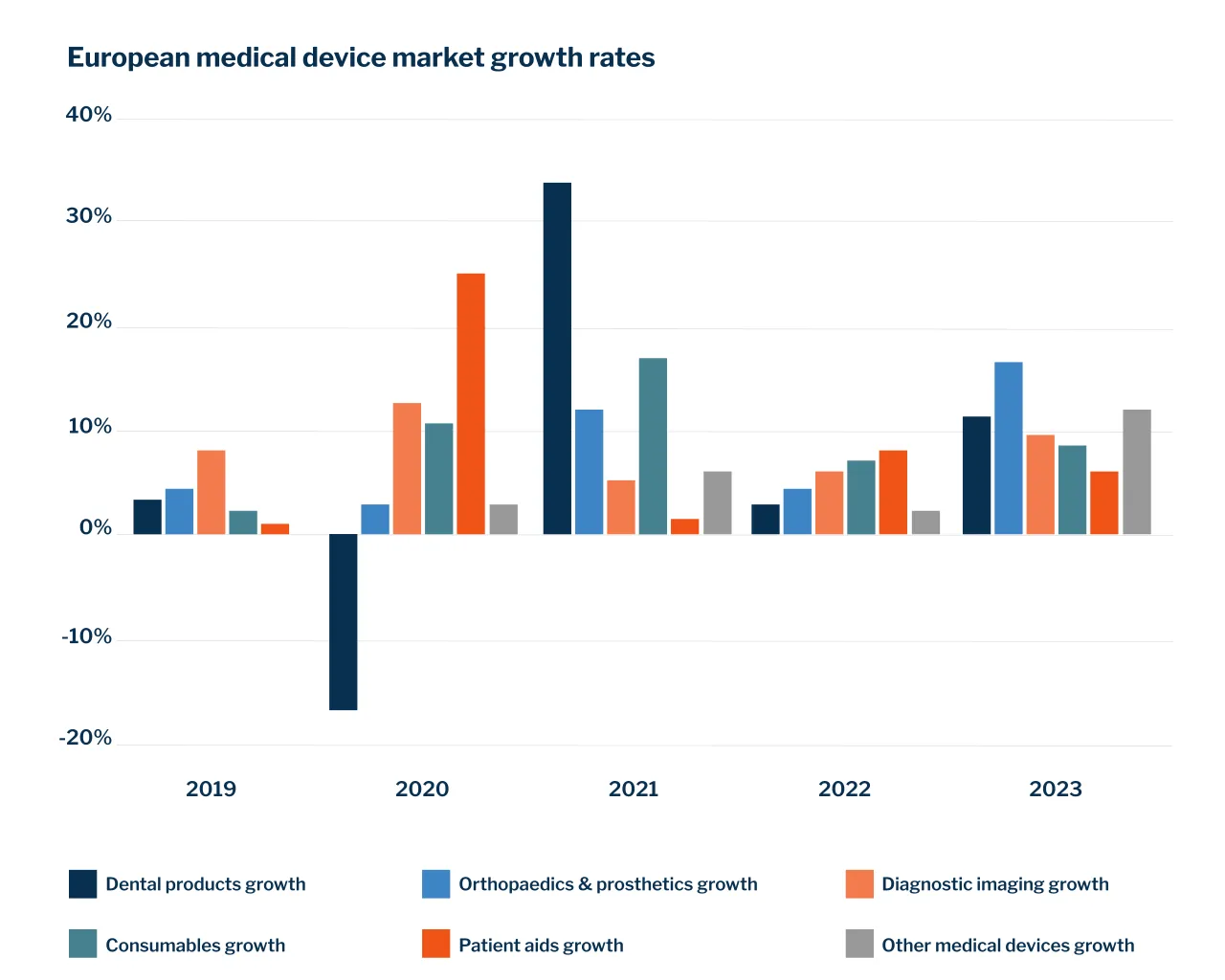 European medical technology growth rates by sectors