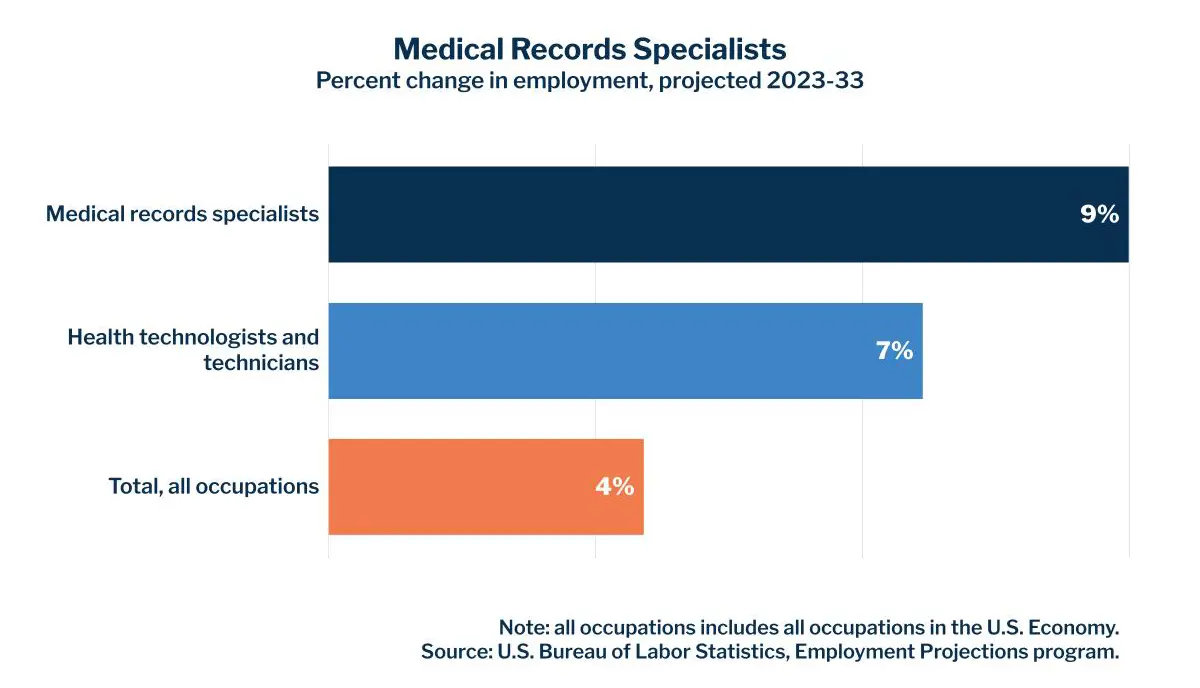 Medical Records Specialists - Percent change in employment, projected 2023-33