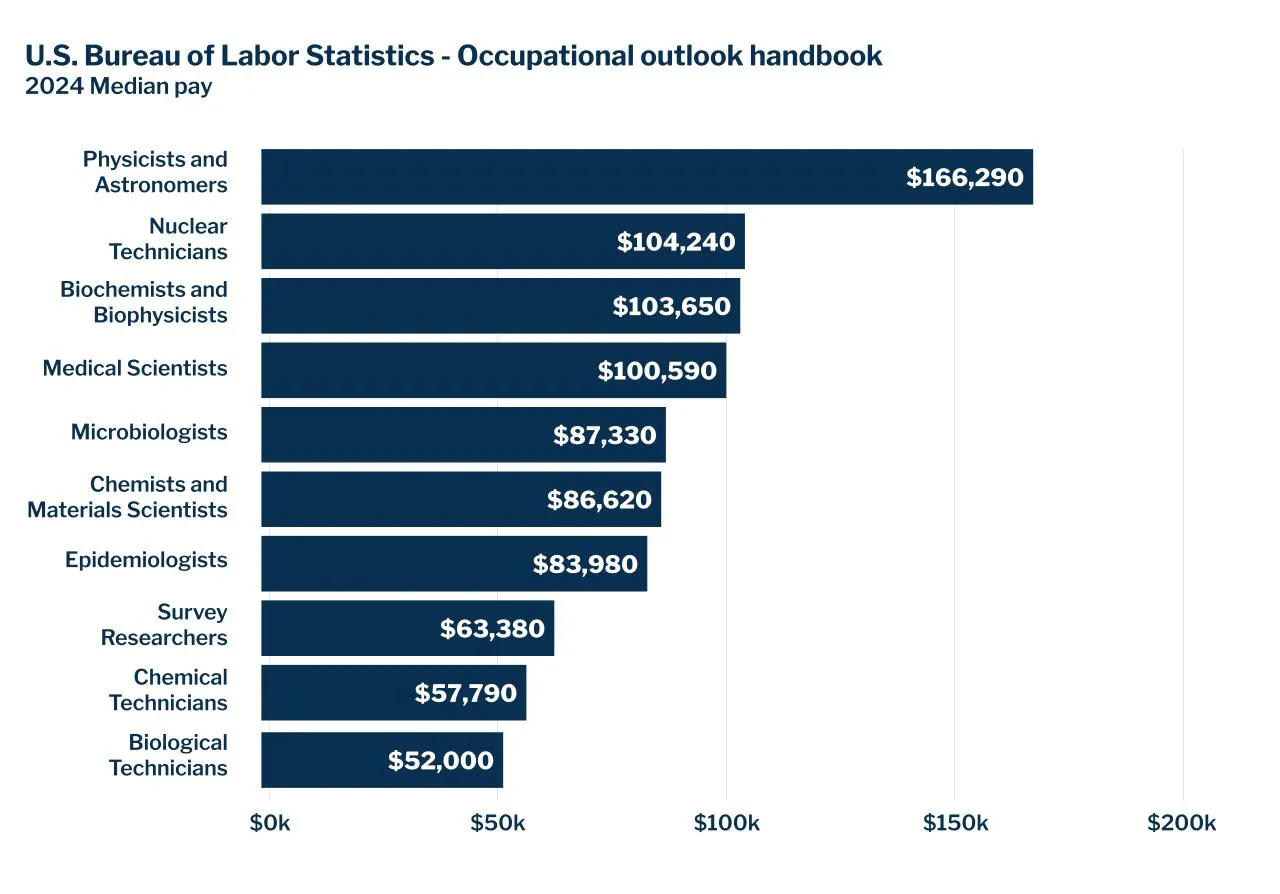 Occupational Outlook handbook life science 2024 median pay Occupational Outlook handbook life science 2024 median pay