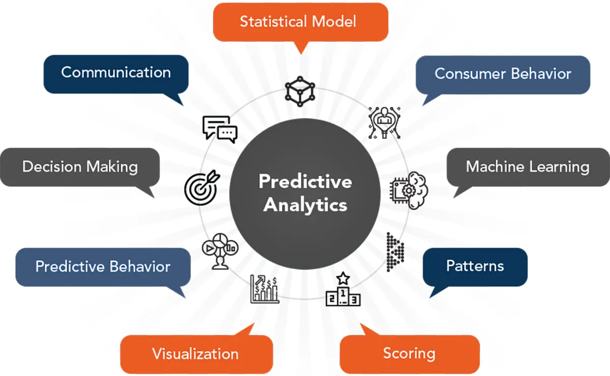 What is Predictive Analysis AI