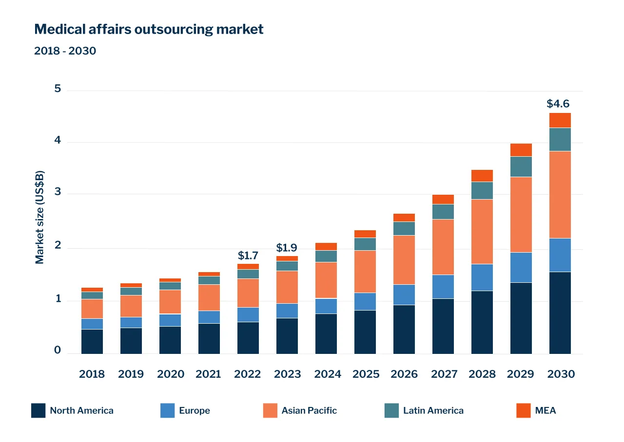 Medical affairs outsourcing market 2018-2030 by region Medical affairs outsourcing market 2018-2030 by region