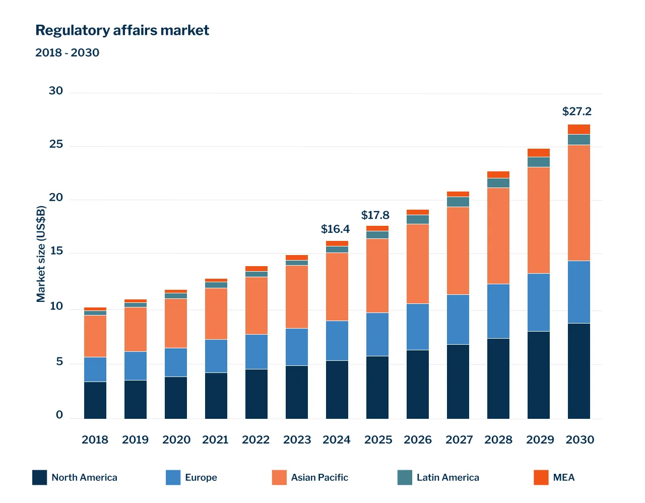 Regulatory affairs market 2018-2030 by region Regulatory affairs market 2018-2030 by region